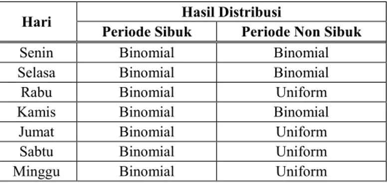 Tabel 1. Hasil Uji Distribusi Jumlah Kedatangan Pelanggan  Hari  Hasil Distribusi 