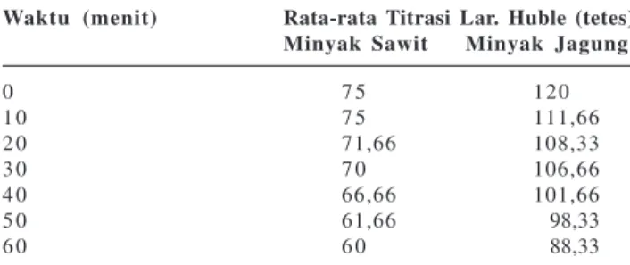 Tabel 3. Pengaruh  Lamanya  Waktu  Pemanasan  terhadap Jumlah Titrasi Larutan Huble pada Minyak Goreng Sawit dan Minyak Goreng Jagung