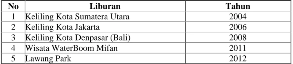 Table 1.1.2 : Jadwal liburan PT.Virajaya Riauputra