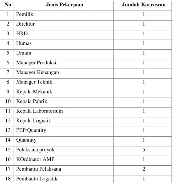Tabel di bawah ini merupakan struktur jumlah karyawan PT. Virajaya Riauputra.