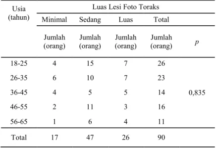 Tabel 5.7. Hubungan Faktor Usia dengan Luas Lesi Foto Toraks  Responden 