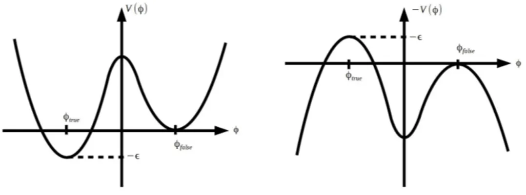 Gambar 2.2: Potensial dua sumur ( &gt; 0) untuk kasus teori medan