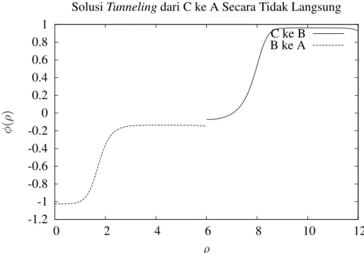 Gambar 4.7: Solusi tunneling dari V C ke V A potensial V A &lt; V B &lt; V C hanya secara tidak langsung