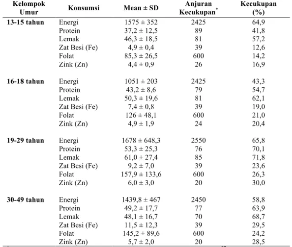 Tabel 2. Konsumsi Energi dan Zat Gizi Makro-Mikro Responden di Kelurahan Kebon Kalapa  dan Ciwaringin, Kecamatan Bogor Tengah, Kota Bogor 