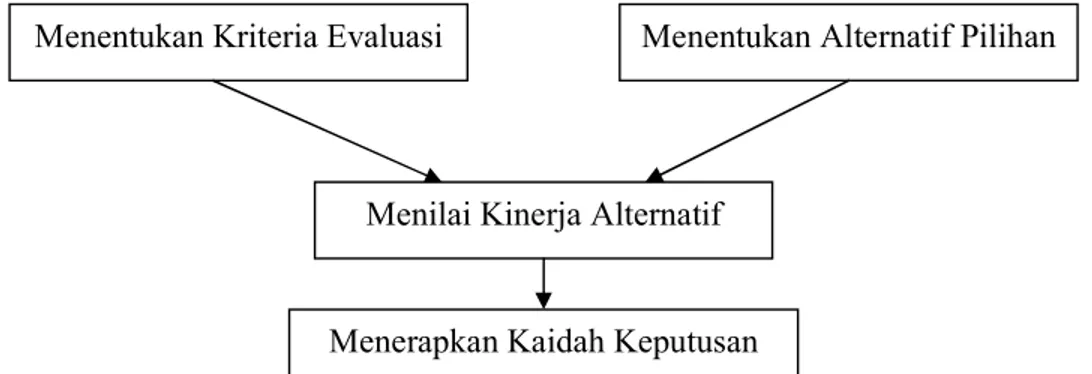 Gambar 5. Komponen Dasar Proses Evaluasi Alternatif                     Sumber: Engel, Blackwell dan Miniard (1994) 