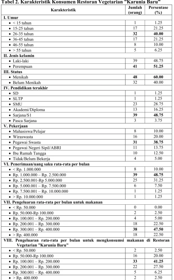 Tabel 2. Karakteristik Konsumen Restoran Vegetarian ”Karunia Baru”  Karakteristik  Jumlah  (orang)  Persentase (%)  I