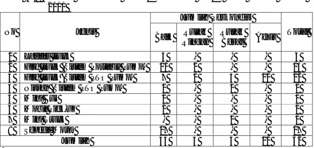 Tabel  4.1.  Kondisi  Kendaraan  Dinas/Operasional  DP2K  Kota  Medan  Tahun  2011  No  Jenis  Jumlah Perkondisi  Total  Baik  Rusak  Ringan  Rusak Berat  Afkir  1  Ladder truck  4  -  -  -  4 