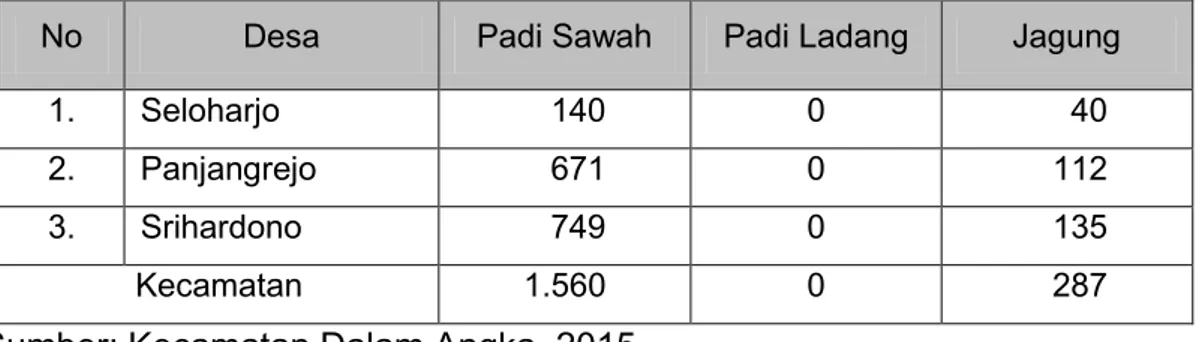 Tabel 4.2. Luas panen tanaman bahan pangan di Kecamatan Pundong (ha) 