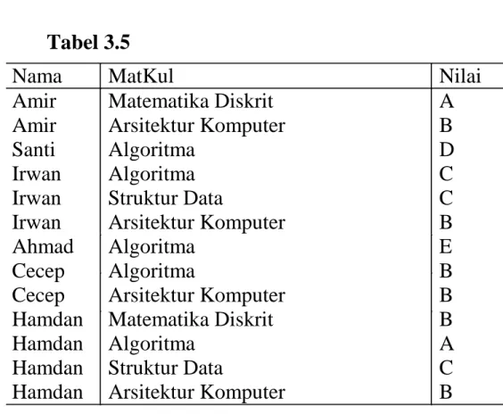 Tabel 3.5      Tabel 3.6 