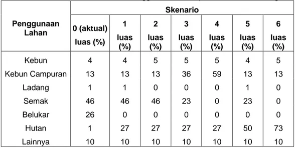 Tabel 6.  Skenario Perubahan Luas Penggunaan Lahan pada Sub DAS Karang Mumus 