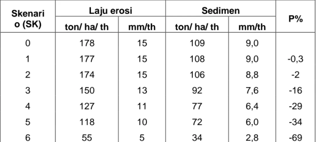 Tabel 8. Penurunan Laju Erosi dan Sedimen pada Setiap Skenario  Skenari