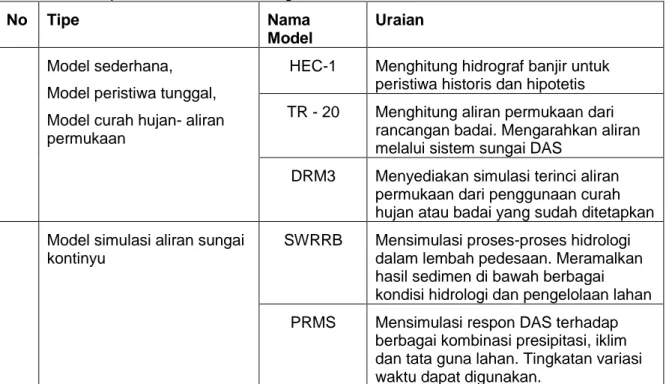 Tabel 1. Beberapa Contoh Model Hidrologi 