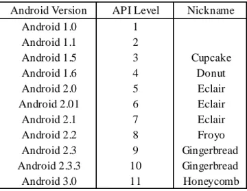 Tabel 2.1 Tabel Versi Android  Android Version  API Level  Nickname 