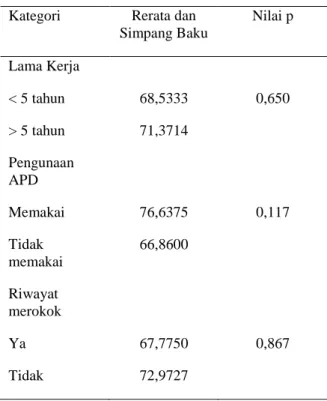 Tabel  6.  Hasil  One  Sample  t-test  Rerata  %FVC  Pekerja Pengecat Spray 