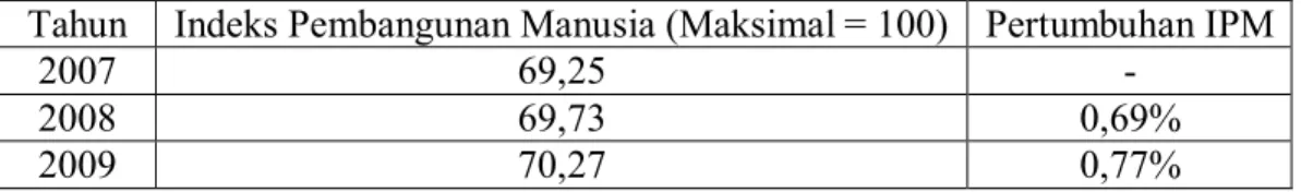 Tabel 4.1 Indeks Pembangunan Manusia Kabupaten Nganjuk 2007-2013  Tahun  Indeks Pembangunan Manusia (Maksimal = 100)  Pertumbuhan IPM 