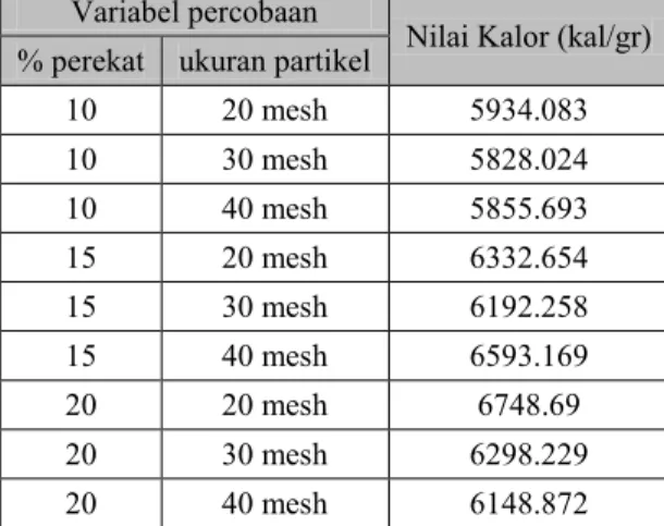 Tabel 4. Uji Nilai Kalor Briket dengan Variabel % Perekat dan Ukuran Partikel Variabel percobaan 