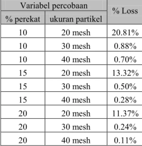Tabel 5. Uji Shatter Index Briket dengan Variabel % perekat dan ukuran partikel Variabel percobaan 