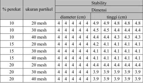 Tabel 6. Uji Stability Briket dengan Variabel % perekat dan ukuran partikel 