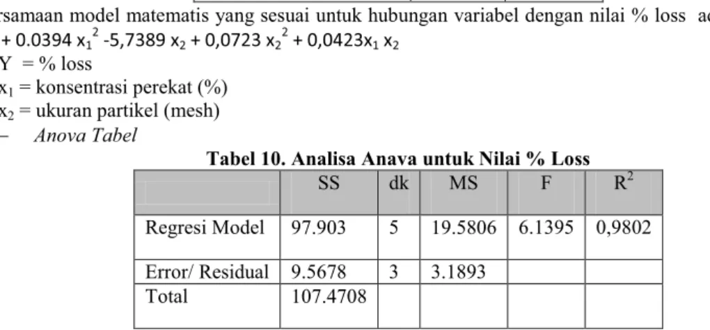 Tabel 11. Nilai Optimum Variabel untuk Nilai % Loss  Observed Minimum  Critical  Observed Maximum 
