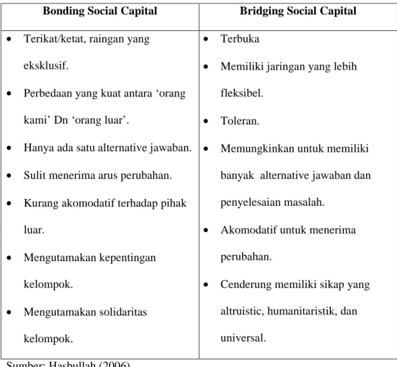 Tabel 2.1 Modal Sosial Terikat dan Modal Sosial Menjembatani  Bonding Social Capital  Bridging Social Capital 