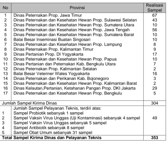 Tabel  4.  Rekapitulasi  Jumlah  Sampel  Kiriman  Dinas  dan  Pelayanan  Teknis Tahun 2015  No  Provinsi  Realisasi  Sampel  1  2  3  4  5  6  7  8  9  10  11  12  13  14  15  16  17 
