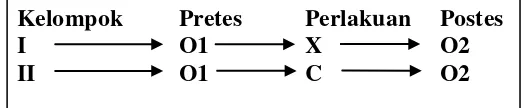 Gambar 2. Desain penelitian pretes-postes kelompok tak ekuivalen (dimodifikasi dari Riyanto, 2001:43)