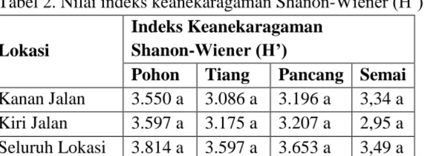 Tabel 2. Nilai indeks keanekaragaman Shanon-Wiener (H’)  Lokasi 