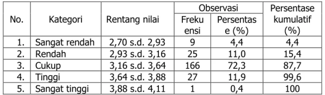 Tabel 5.  Distribusi frekuensi IPK semester gasal 