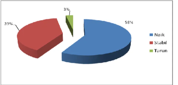Gambar 11. Diagram Prestasi mahasiswa penerima beasiswa PPA  tahun 2010 