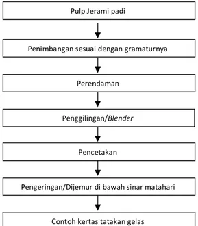Gambar 1.  Diagram  Proses  Pembuatan  Pulp  Jerami Padi 