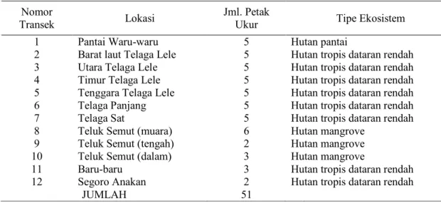Tabel 1. Transek dan Petak Ukur. 