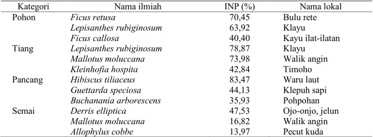 Tabel 3. INP pada Ekosistem Tropis Dataran Rendah