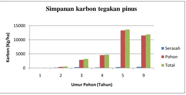 Gambar 6  Simpanan karbon total dalam grafis. 