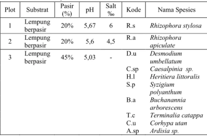 Table 4. Tabel data edafik, kode spesies dan nama spesies,  transek 3, stasiun 1 