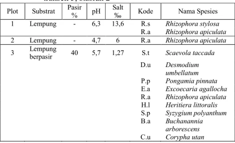 Table 9. Tabel data edafik, kode spesies dan nama spesies,  transek 5, stasiun 2