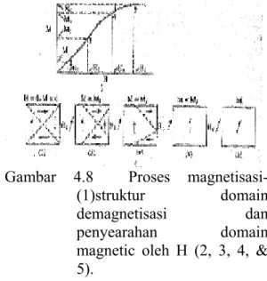 Gambar 4.7  Kurva hysterisis magnetisasi  vs. kuat medan magnet 