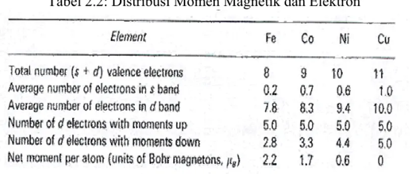 Tabel 2.2: Distribusi Momen Magnetik dan Elektron 