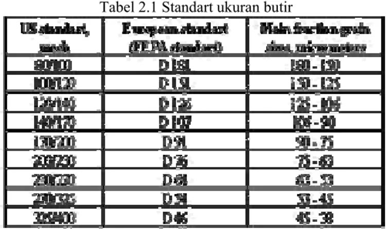 Tabel 2.1 Standart ukuran butir 