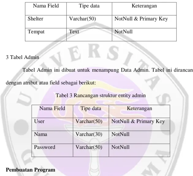 Tabel 2 Rancangan struktur entity lokasi Nama  Field  Tipe  data Keterangan Shelter Varchar(50)  NotNull  &amp;  Primary  Key