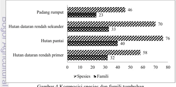 Gambar 4 Komposisi spesies dan famili tumbuhan 