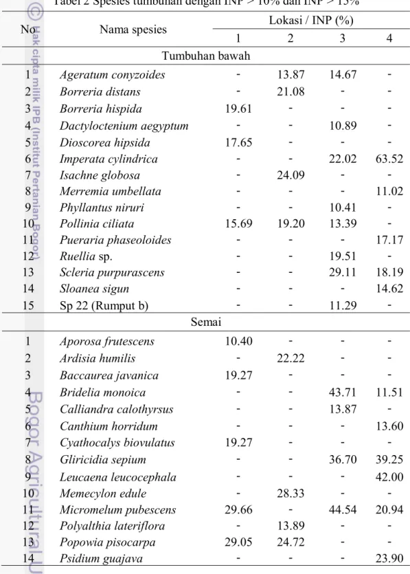 Tabel 2 Spesies tumbuhan dengan INP &gt; 10% dan INP &gt; 15% 