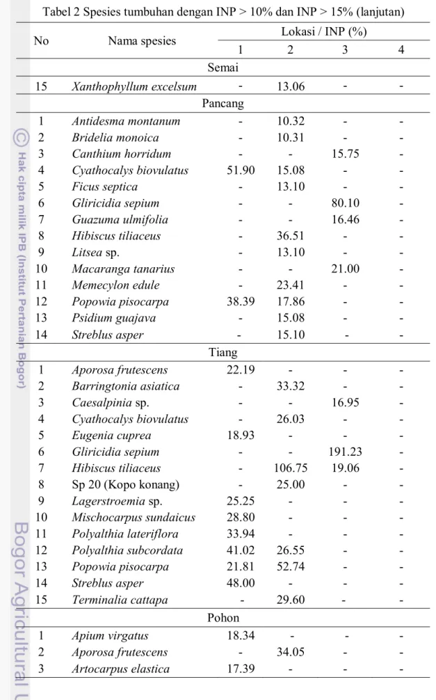 Tabel 2 Spesies tumbuhan dengan INP &gt; 10% dan INP &gt; 15% (lanjutan) 