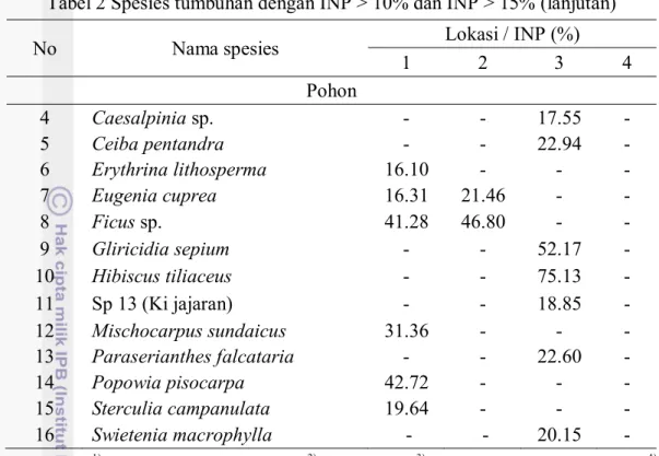 Tabel 2 Spesies tumbuhan dengan INP &gt; 10% dan INP &gt; 15% (lanjutan) 