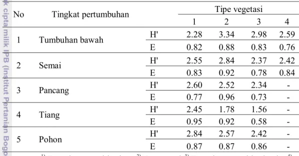 Tabel 3 Nilai indeks keanekaragaman dan kemerataan tumbuhan  No Tingkat  pertumbuhan     Tipe vegetasi  1 2 3 4  1 Tumbuhan  bawah  H'  2.28 3.34 2.98 2.59 E  0.82 0.88 0.83 0.76 2 Semai  H'  2.55 2.84 2.37 2.42 E  0.83 0.92 0.78 0.84 3 Pancang  H'  2.60 2