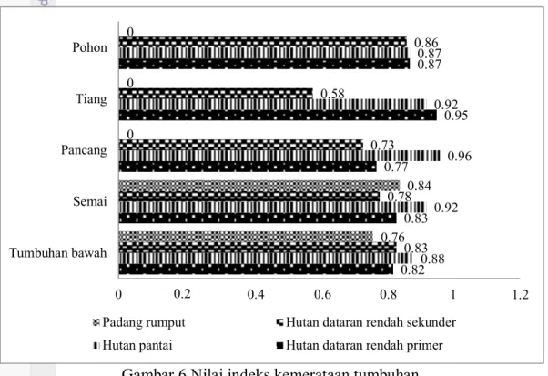 Gambar 6 Nilai indeks kemerataan tumbuhan 