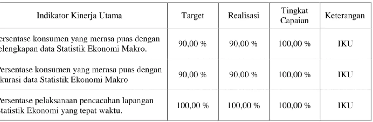 Tabel berikut ini meyajikan capaian kinerja IKU sasaran 1.1.