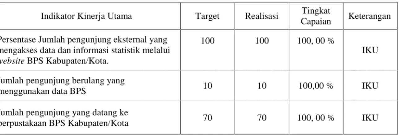 Tabel  capaian  kinerja  dari  Indikator  Kinerja  Utama  pada  sasaran  2.2.sebagai berikut :