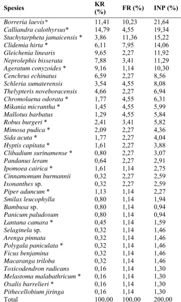 Tabel 2. Indeks nilai penting seedling  dan tumbuhan bawah di  kawasan Taman Hutan Raya Dr