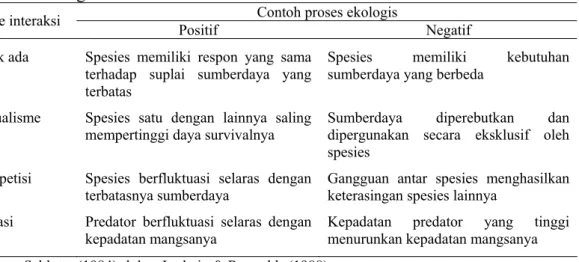 Tabel 1  Asosiasi di antara spesies akibat adanya interaksi antar spesies dan proses  ekologis 