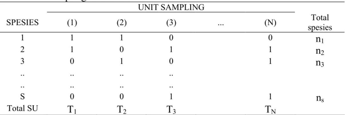 Tabel 4  Matriks data kehadiran dan ketidakhadiran dari S spesies dalam N unit  sampling   UNIT  SAMPLING  SPESIES (1)  (2)  (3)  ..